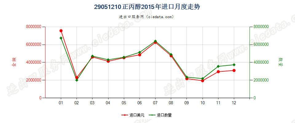 29051210丙醇进口2015年月度走势图