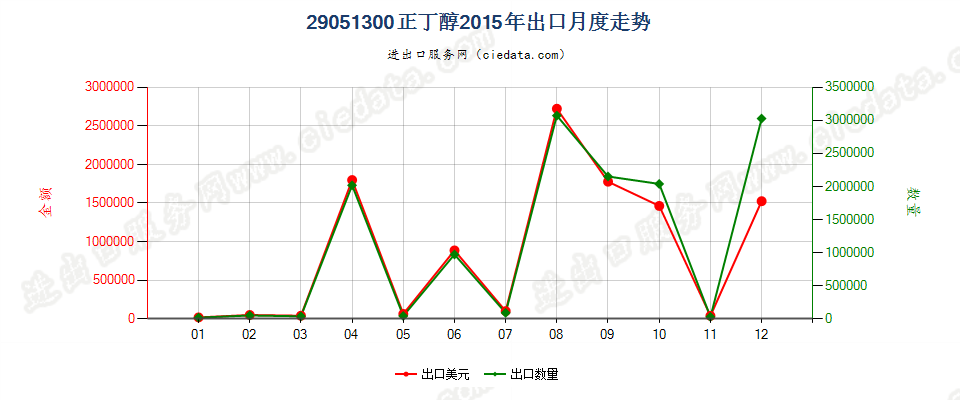 29051300正丁醇出口2015年月度走势图