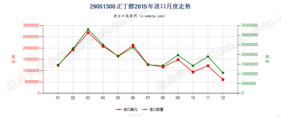 29051300正丁醇进口2015年月度走势图