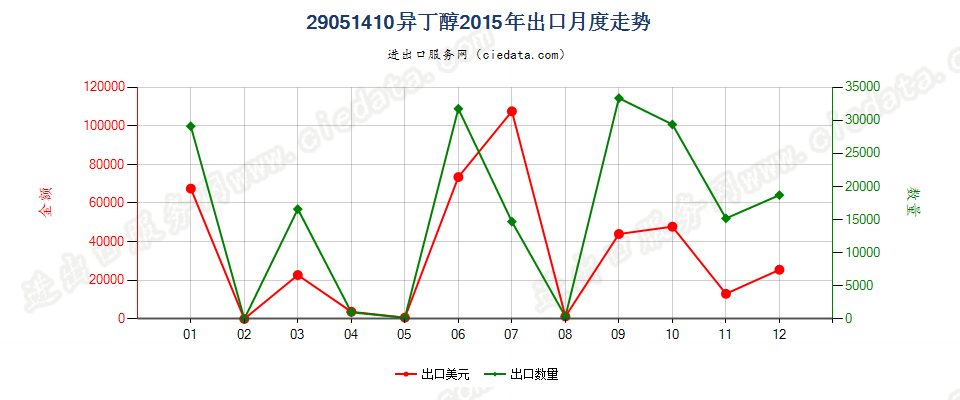 29051410异丁醇出口2015年月度走势图
