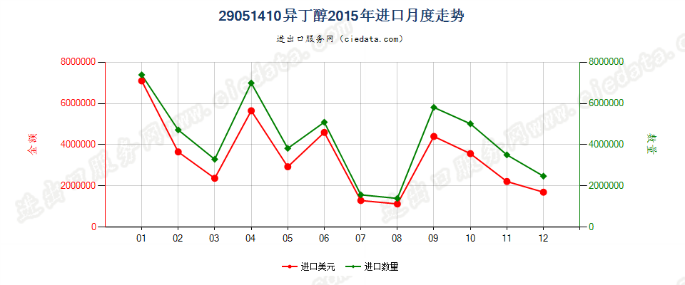 29051410异丁醇进口2015年月度走势图