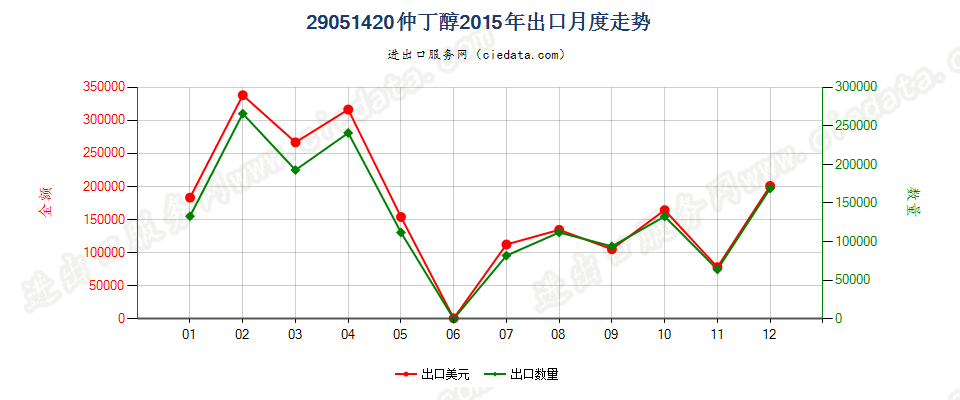 29051420仲丁醇出口2015年月度走势图