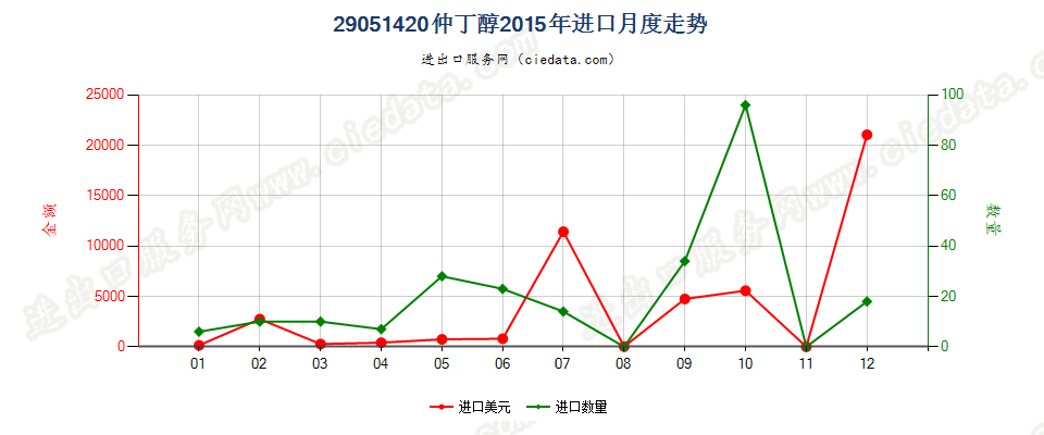 29051420仲丁醇进口2015年月度走势图