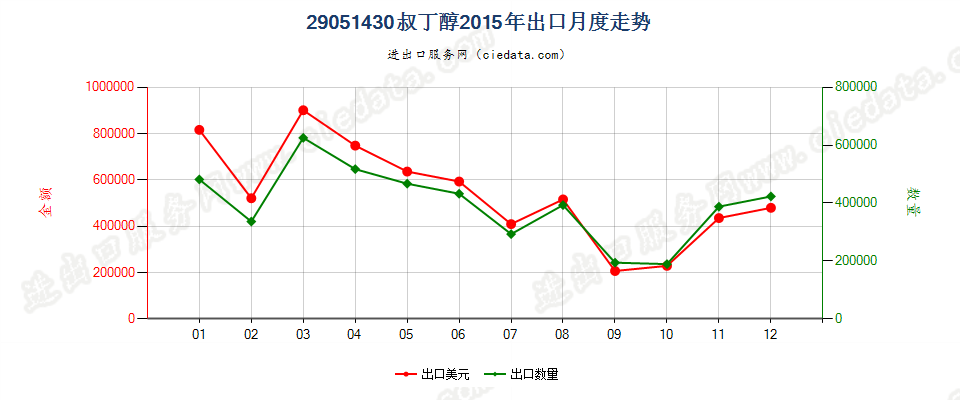 29051430叔丁醇出口2015年月度走势图