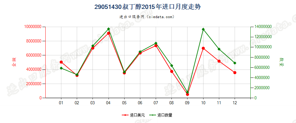 29051430叔丁醇进口2015年月度走势图