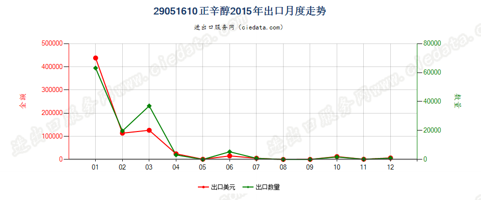 29051610正辛醇出口2015年月度走势图