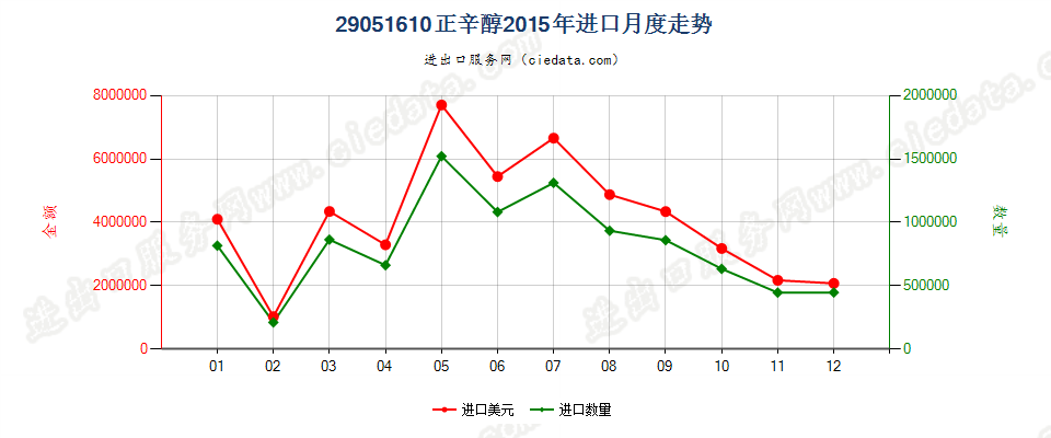 29051610正辛醇进口2015年月度走势图