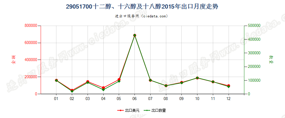 29051700十二醇、十六醇及十八醇出口2015年月度走势图