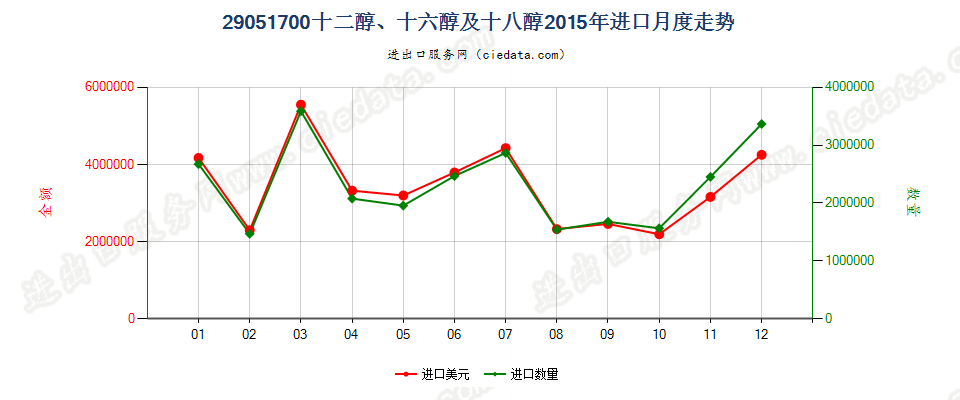 29051700十二醇、十六醇及十八醇进口2015年月度走势图