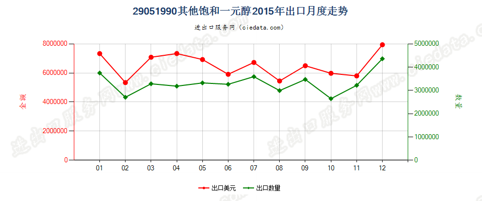 29051990未列名饱和一元醇出口2015年月度走势图