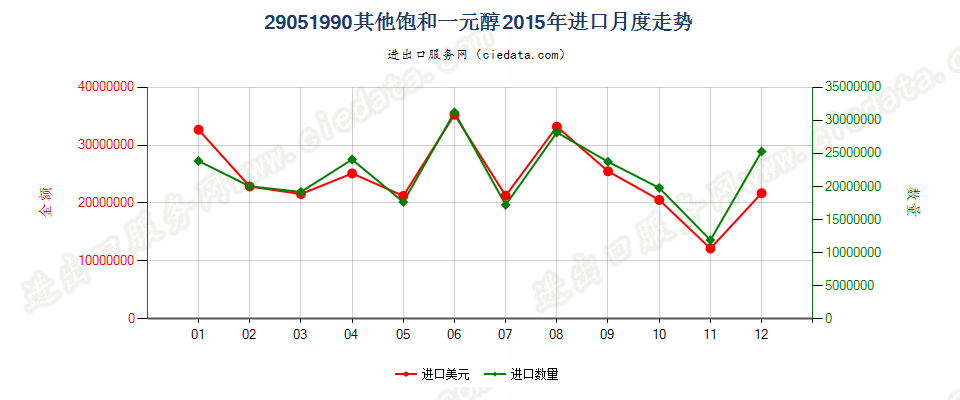 29051990未列名饱和一元醇进口2015年月度走势图