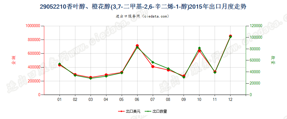 29052210香叶醇、橙花醇（3，7-二甲基-2，6-辛二烯-1-醇）出口2015年月度走势图