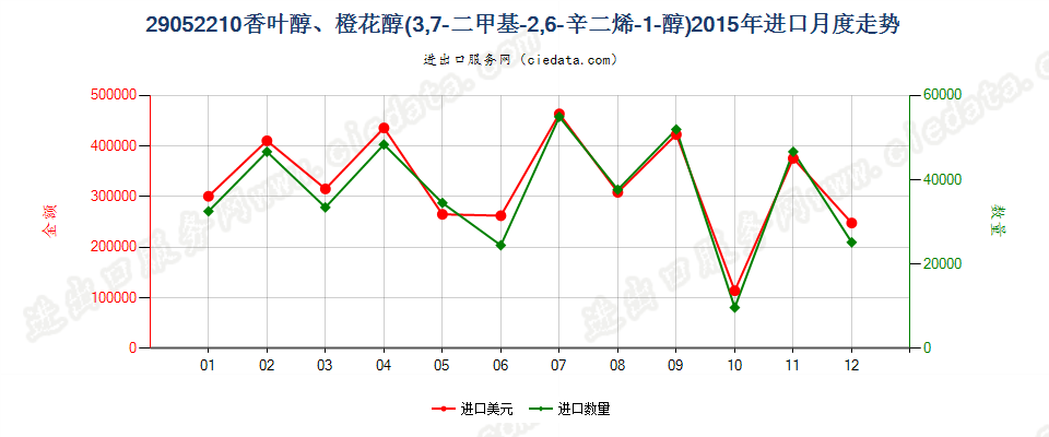 29052210香叶醇、橙花醇（3，7-二甲基-2，6-辛二烯-1-醇）进口2015年月度走势图