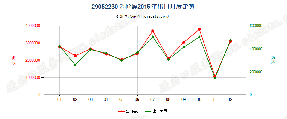 29052230芳樟醇出口2015年月度走势图