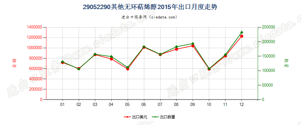 29052290其他无环萜烯醇出口2015年月度走势图