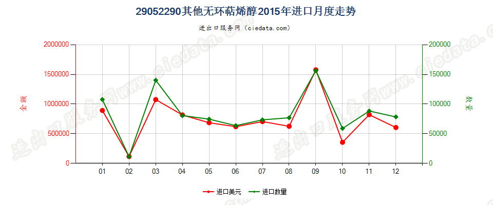 29052290其他无环萜烯醇进口2015年月度走势图