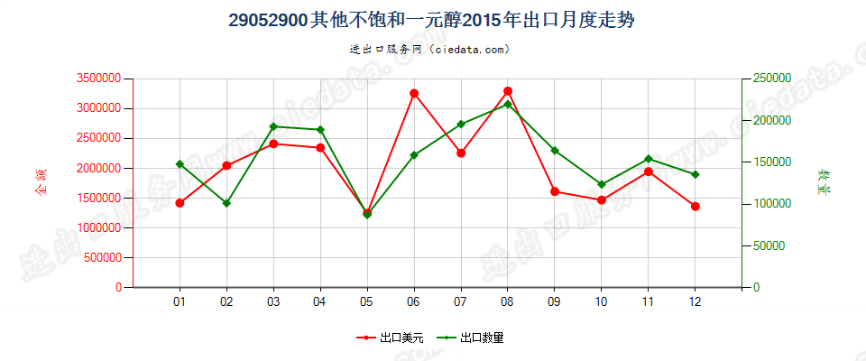 29052900其他不饱和一元醇出口2015年月度走势图