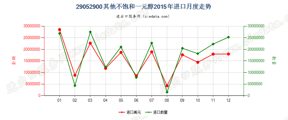 29052900其他不饱和一元醇进口2015年月度走势图