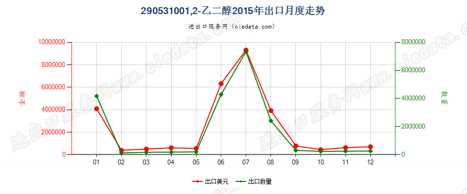 290531001，2-乙二醇出口2015年月度走势图