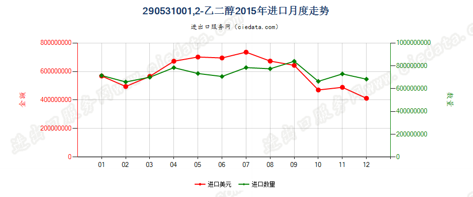 290531001，2-乙二醇进口2015年月度走势图