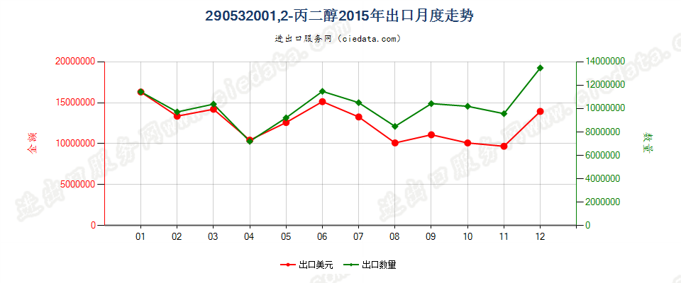 29053200丙二醇出口2015年月度走势图