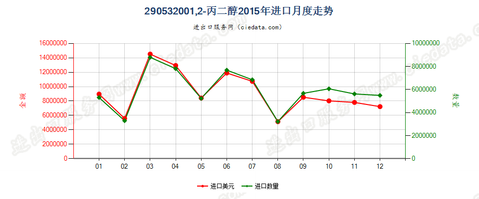 29053200丙二醇进口2015年月度走势图