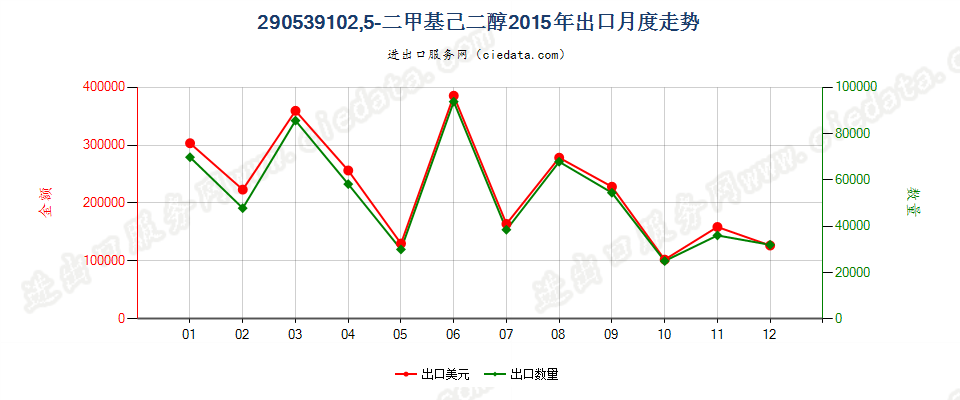 290539102，5-二甲基已二醇出口2015年月度走势图