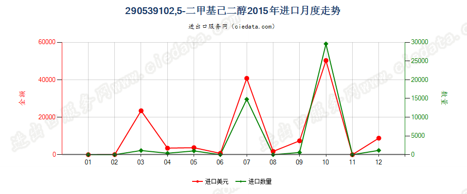 290539102，5-二甲基已二醇进口2015年月度走势图