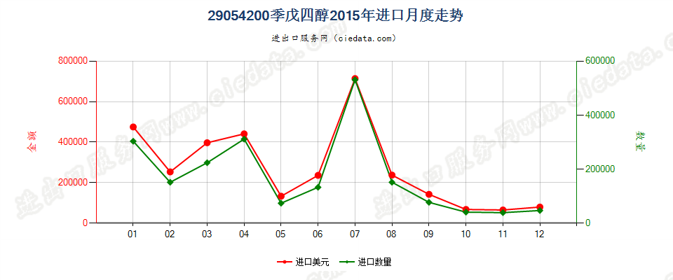 29054200季戊四醇进口2015年月度走势图