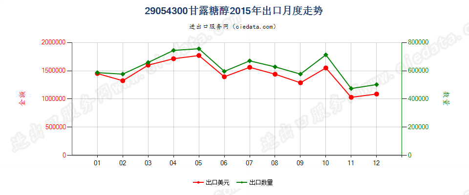 29054300甘露糖醇出口2015年月度走势图