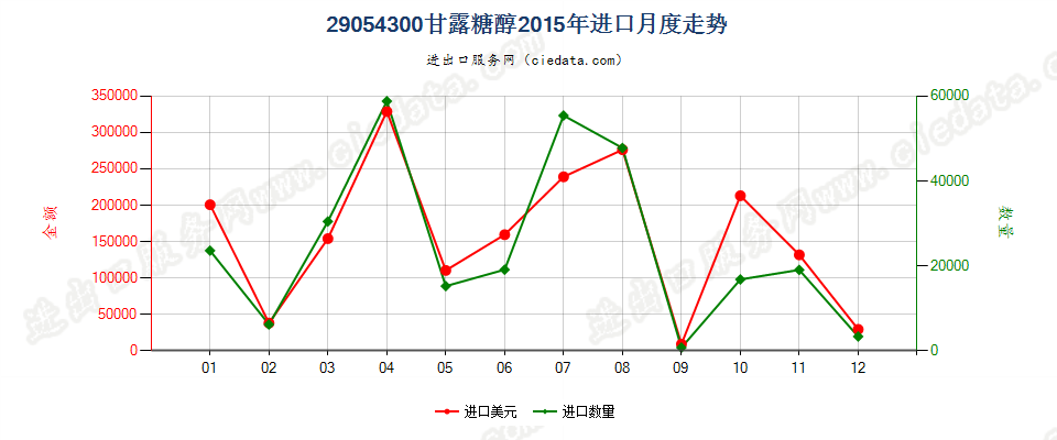 29054300甘露糖醇进口2015年月度走势图