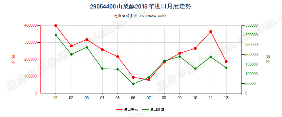 29054400山梨醇进口2015年月度走势图