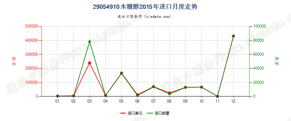 29054910木糖醇进口2015年月度走势图