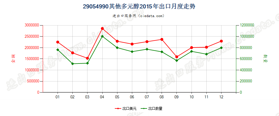 29054990其他多元醇出口2015年月度走势图