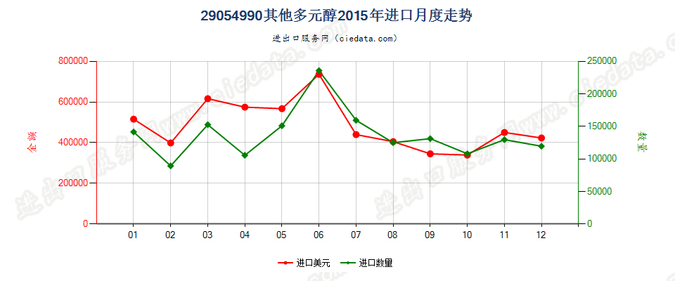 29054990其他多元醇进口2015年月度走势图