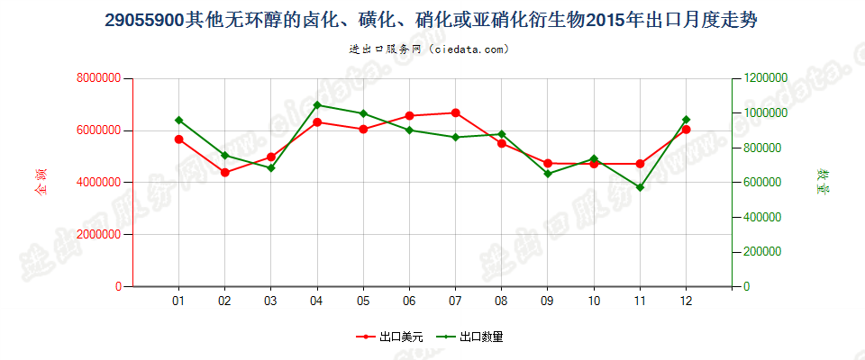 29055900其他无环醇卤化、磺化、硝化或亚硝化衍生物出口2015年月度走势图