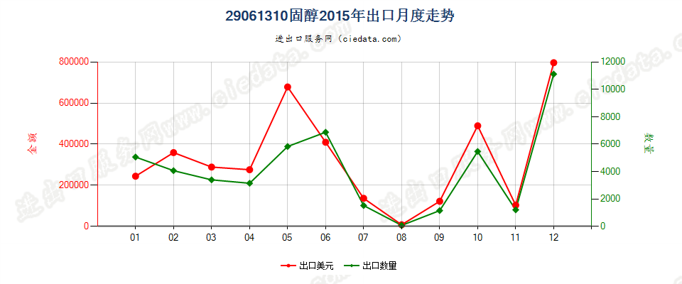 29061310固醇出口2015年月度走势图