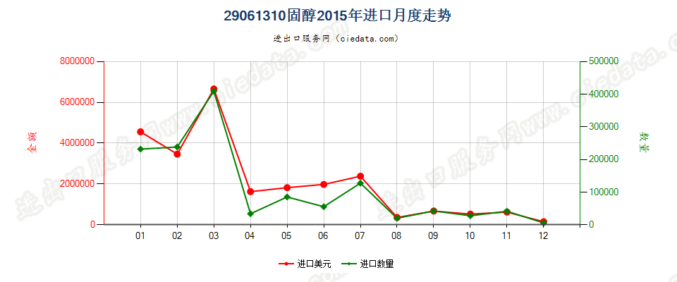 29061310固醇进口2015年月度走势图