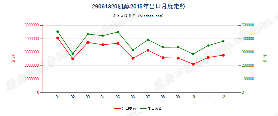 29061320肌醇出口2015年月度走势图