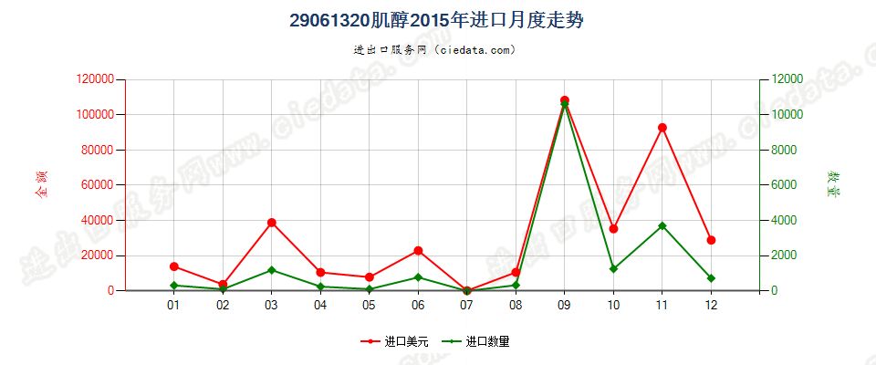 29061320肌醇进口2015年月度走势图