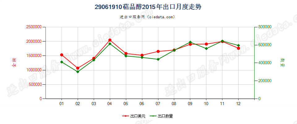 29061910萜品醇出口2015年月度走势图