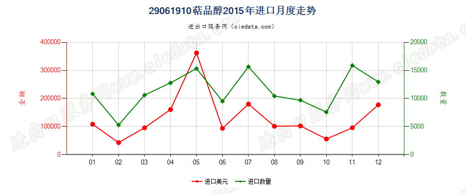 29061910萜品醇进口2015年月度走势图