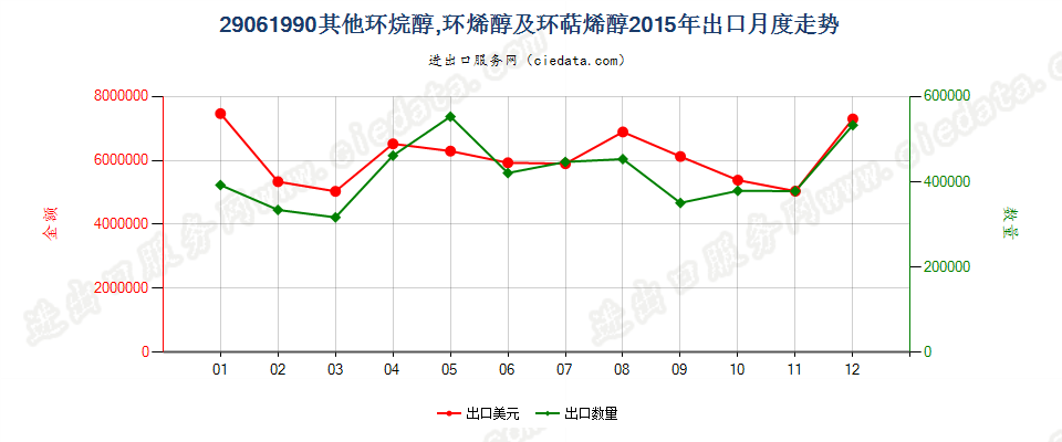 29061990其他环烷醇、环烯醇及环萜烯醇出口2015年月度走势图