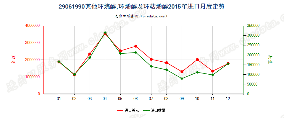 29061990其他环烷醇、环烯醇及环萜烯醇进口2015年月度走势图