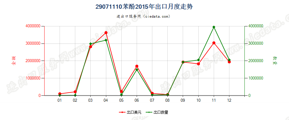 29071110苯酚出口2015年月度走势图