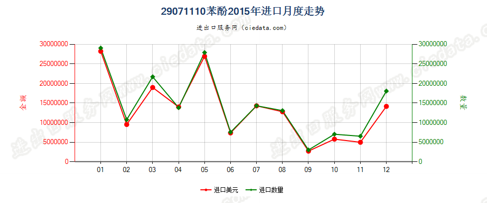 29071110苯酚进口2015年月度走势图