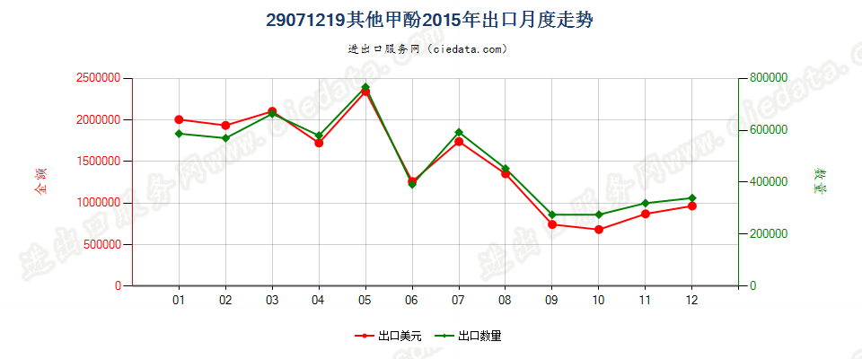 29071219其他甲酚出口2015年月度走势图