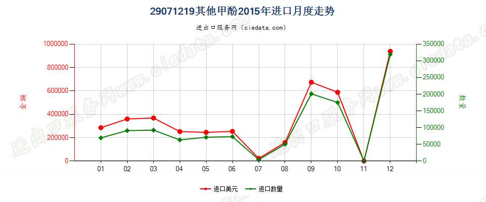 29071219其他甲酚进口2015年月度走势图