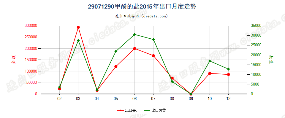 29071290甲酚盐出口2015年月度走势图