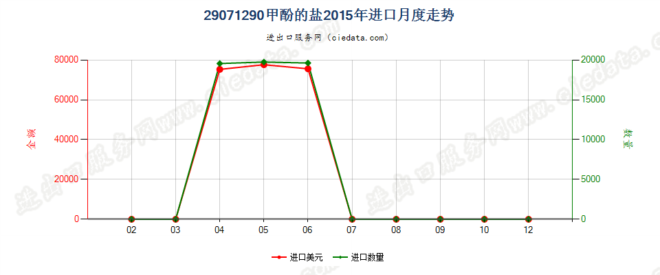 29071290甲酚盐进口2015年月度走势图